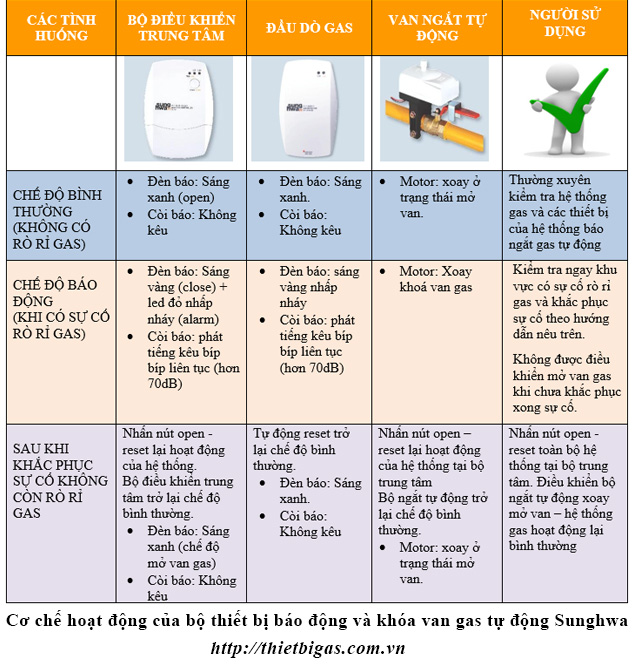 Cơ chế hoạt động thiết bị báo động khóa van gas tự động 