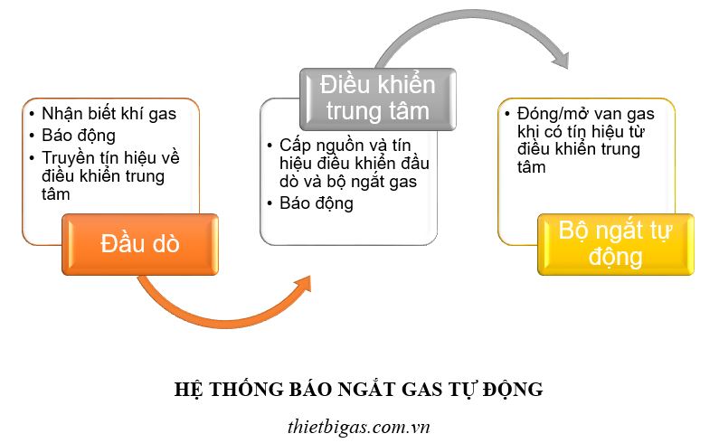 hệ thống báo cháy và đóng van gas tự động